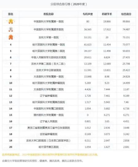 哈尔滨整形医院排行_哈市五院跻身复旦版医院排行榜东北区综合实力前20名